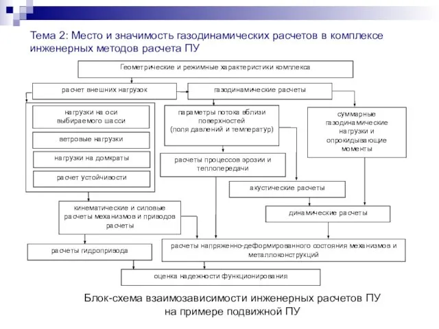 Тема 2: Место и значимость газодинамических расчетов в комплексе инженерных методов