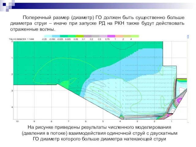 На рисунке приведены результаты численного моделирования (давления в потоке) взаимодействия одиночной