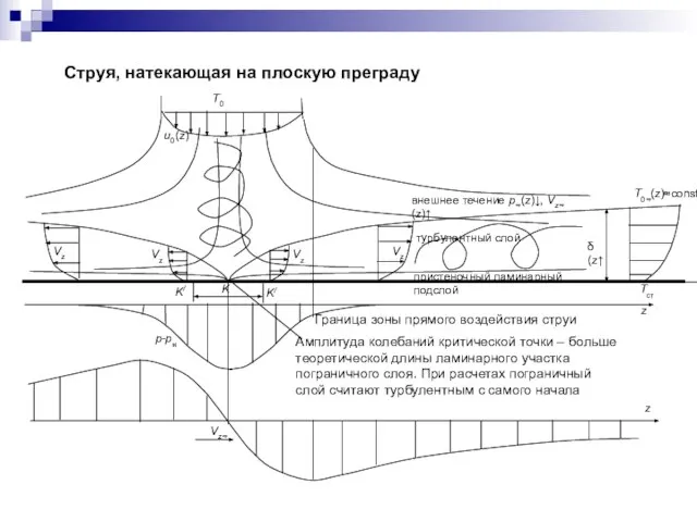 Струя, натекающая на плоскую преграду