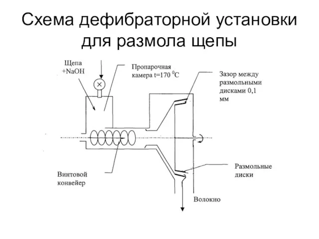 Схема дефибраторной установки для размола щепы