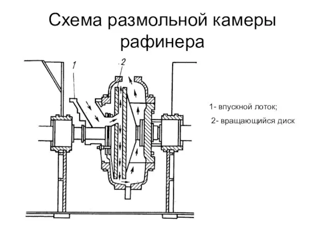 Схема размольной камеры рафинера 1- впускной лоток; 2- вращающийся диск