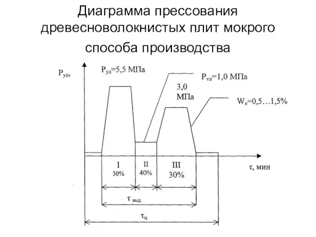 Диаграмма прессования древесноволокнистых плит мокрого способа производства