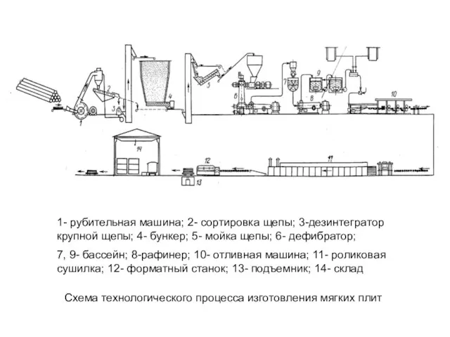 Схема технологического процесса изготовления мягких плит 1- рубительная машина; 2- сортировка