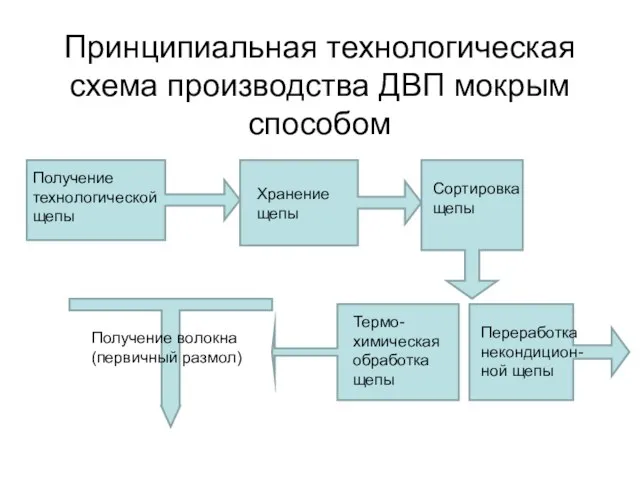 Принципиальная технологическая схема производства ДВП мокрым способом Получение технологической щепы Хранение