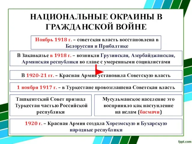 НАЦИОНАЛЬНЫЕ ОКРАИНЫ В ГРАЖДАНСКОЙ ВОЙНЕ Ноябрь 1918 г. – советская власть