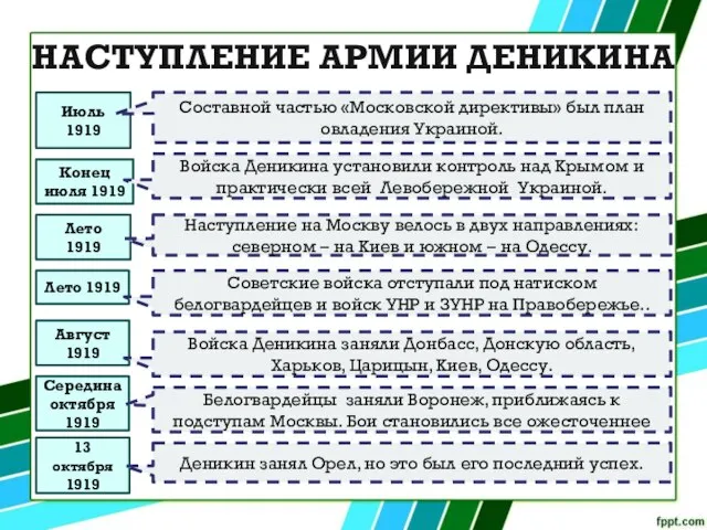 НАСТУПЛЕНИЕ АРМИИ ДЕНИКИНА Июль 1919 Конец июля 1919 Лето 1919 13