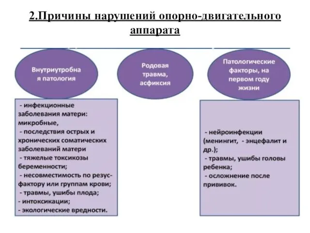 2.Причины нарушений опорно-двигательного аппарата