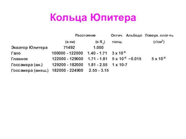 Кольца Юпитера Расстояние Оптич. Альбедо Поверх. плот-ть (в км) (в RJ)