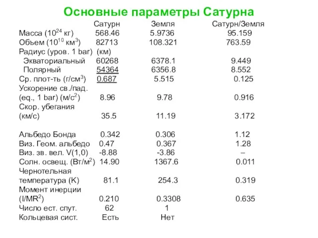 Основные параметры Сатурна Сатурн Земля Сатурн/Земля Масса (1024 кг) 568.46 5.9736