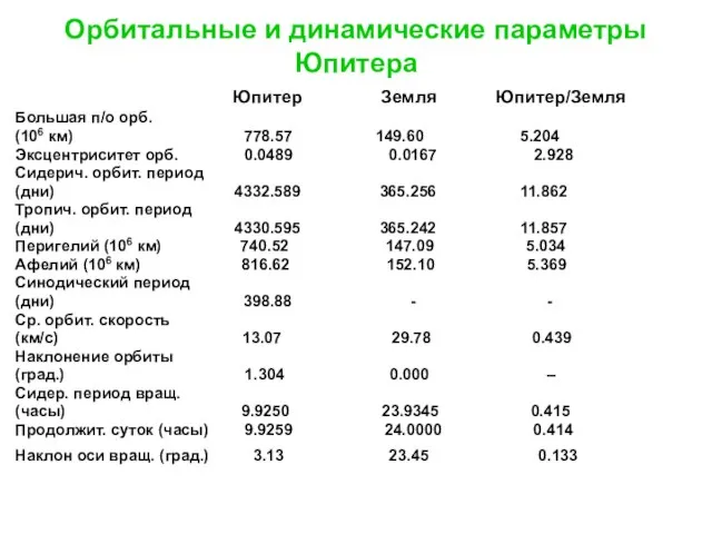 Орбитальные и динамические параметры Юпитера Юпитер Земля Юпитер/Земля Большая п/о орб.