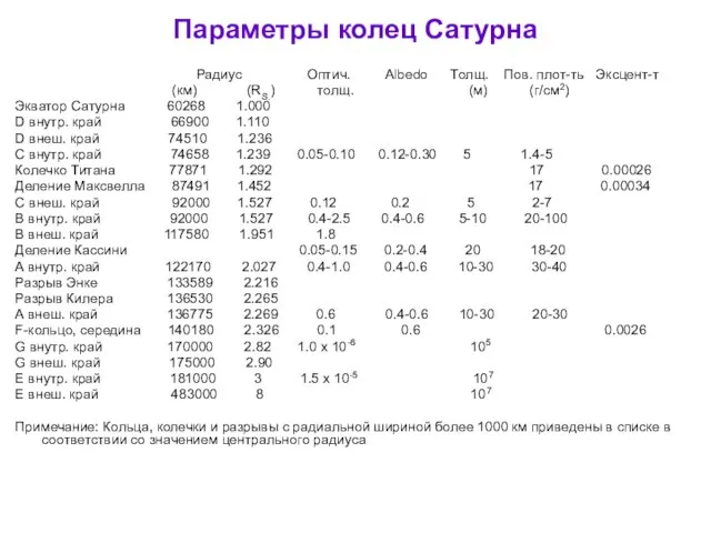 Параметры колец Сатурна Радиус Оптич. Albedo Толщ. Пов. плот-ть Эксцент-т (км)