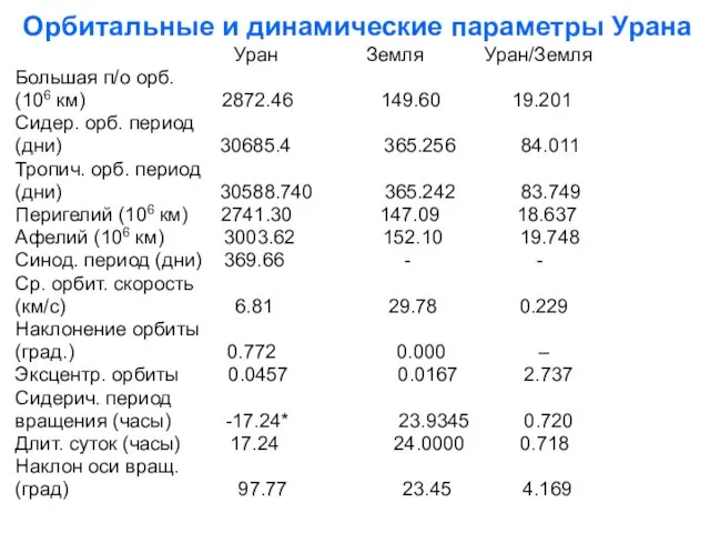 Орбитальные и динамические параметры Урана Уран Земля Уран/Земля Большая п/о орб.