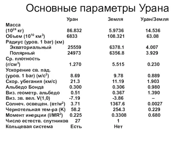 Основные параметры Урана Уран Земля Уран/Земля Масса (1024 кг) 86.832 5.9736