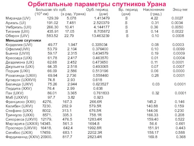 Орбитальные параметры спутников Урана Большая п/о орб. Орб. период Вр. период