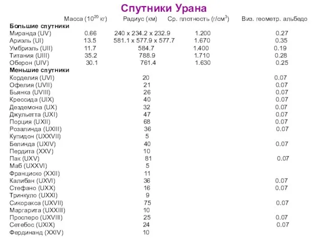 Спутники Урана Масса (1020 кг) Радиус (км) Ср. плотность (г/см3) Виз.