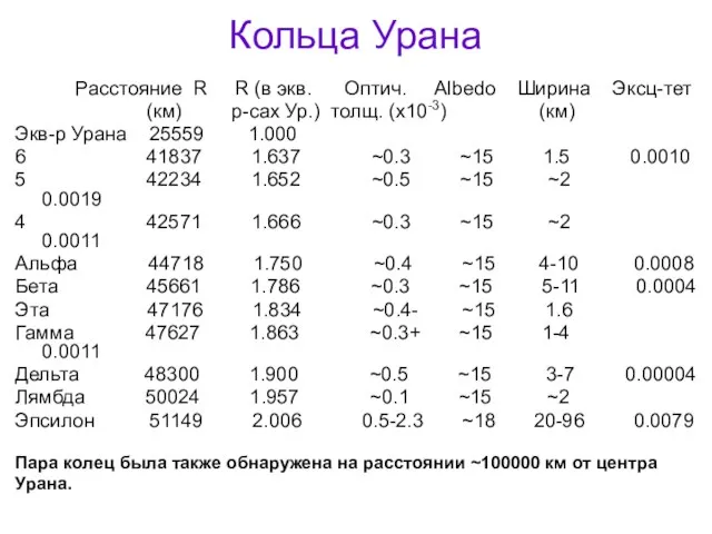 Кольца Урана Расстояние R R (в экв. Оптич. Albedo Ширина Эксц-тет