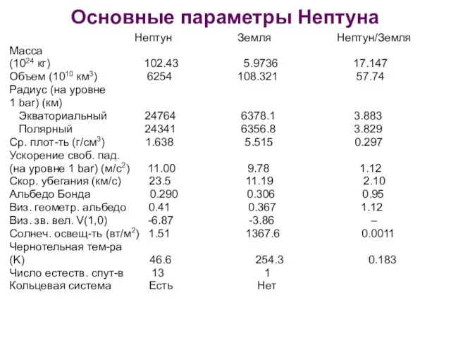 Основные параметры Нептуна Нептун Земля Нептун/Земля Масса (1024 кг) 102.43 5.9736