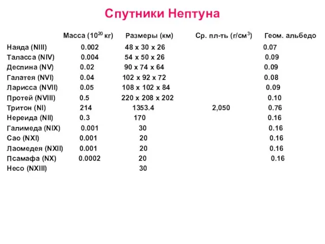 Спутники Нептуна Масса (1020 кг) Размеры (км) Ср. пл-ть (г/см3) Геом.