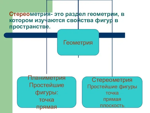 Стереометрия- это раздел геометрии, в котором изучаются свойства фигур в пространстве.