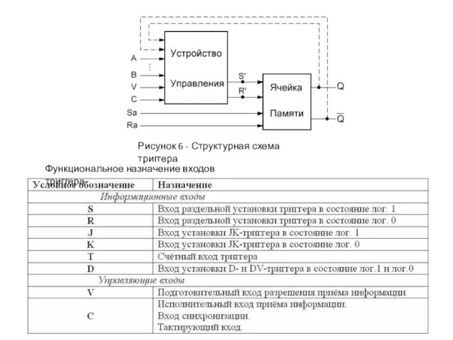 Рисунок 6 - Структурная схема триггера Функциональное назначение входов триггера