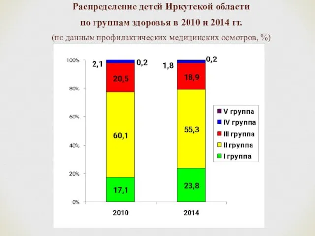 Распределение детей Иркутской области по группам здоровья в 2010 и 2014