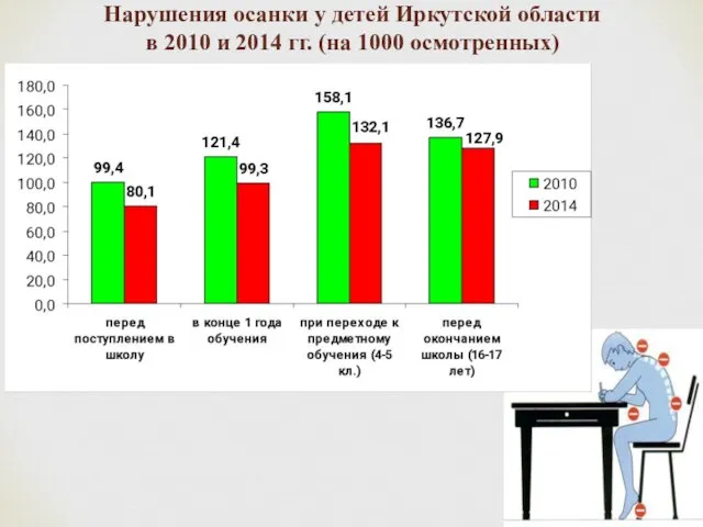 Нарушения осанки у детей Иркутской области в 2010 и 2014 гг. (на 1000 осмотренных)