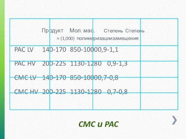 CMC и PAC Продукт Мол. мас. Степень Степень × (1,000) полимеризации