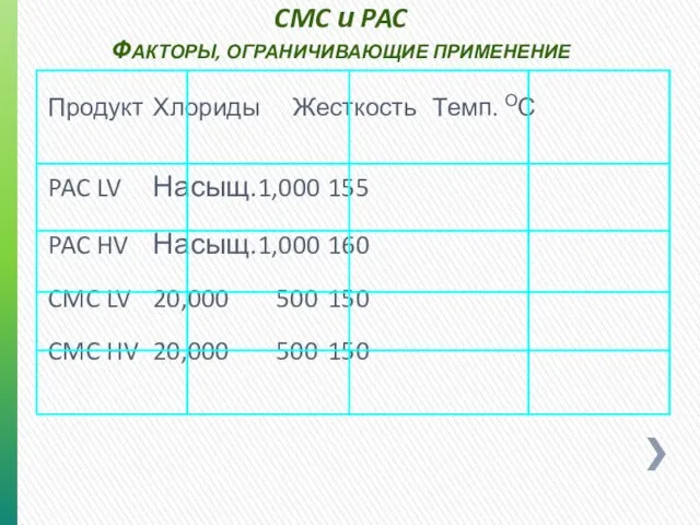 CMC и PAC ФАКТОРЫ, ОГРАНИЧИВАЮЩИЕ ПРИМЕНЕНИЕ Продукт Хлориды Жесткость Темп. ОС