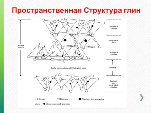 Пространственная Структура глин