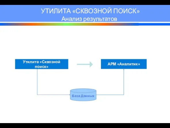 УТИЛИТА «СКВОЗНОЙ ПОИСК» Анализ результатов База Данных АРМ «Аналитик» Утилита «Сквозной поиск»