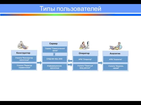 Типы пользователей