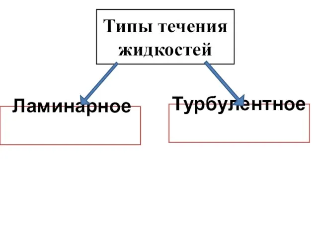 Типы течения жидкостей Ламинарное Турбулентное