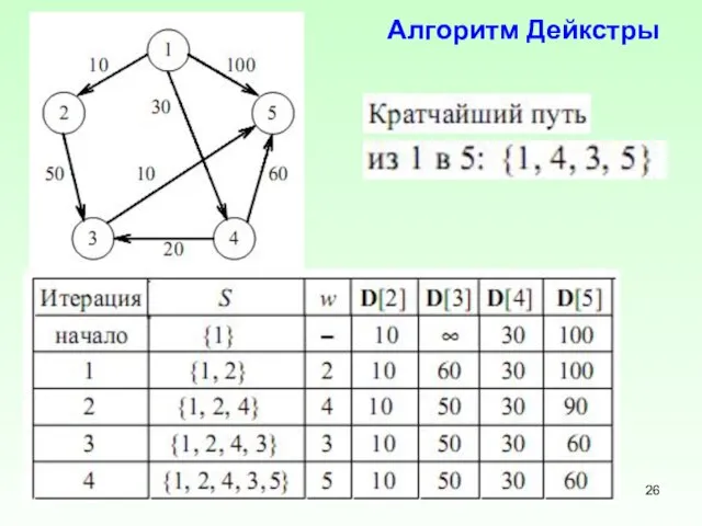 Алгоритм Дейкстры