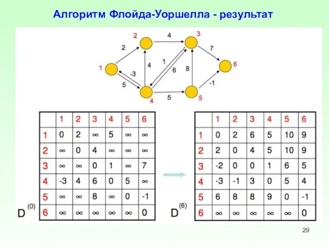 Алгоритм Флойда-Уоршелла - результат