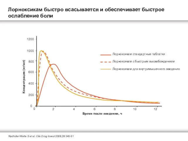 Лорноксикам быстро всасывается и обеспечивает быстрое ослабление боли Radhofer-Welte S et al. Clin Drug Invest 2008;28:345-51