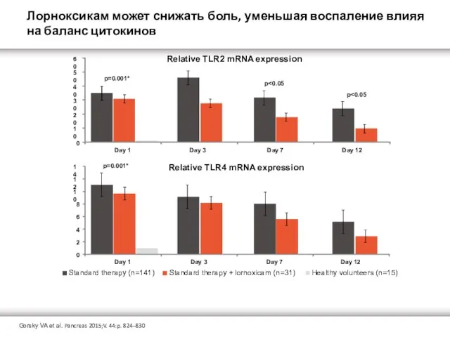 Relative TLR2 mRNA expression Relative TLR4 mRNA expression Gorsky VA et