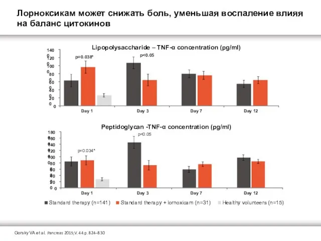 Lipopolysaccharide – TNF-α concentration (pg/ml) Peptidoglycan -TNF-α concentration (pg/ml) Gorsky VA