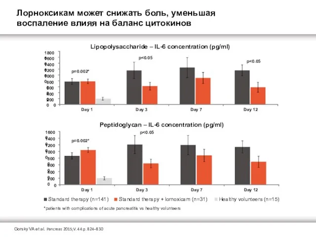 Lipopolysaccharide – IL-6 concentration (pg/ml) Peptidoglycan – IL-6 concentration (pg/ml) Лорноксикам