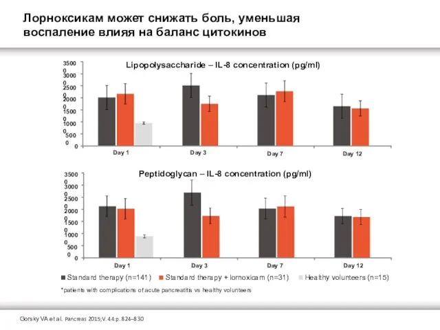 Lipopolysaccharide – IL-8 concentration (pg/ml) Peptidoglycan – IL-8 concentration (pg/ml) *patients