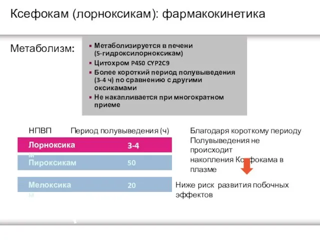 Ксефокам (лорноксикам): фармакокинетика Метаболизм: Метаболизируется в печени (5-гидроксилорноксикам) Цитохром P450 CYP2C9