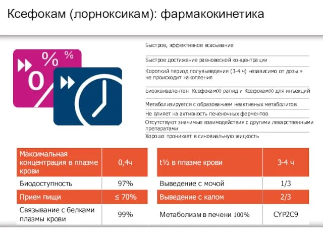 Ксефокам (лорноксикам): фармакокинетика Быстрое, эффективное всасывание Быстрое достижение равновесной концентрации Короткий