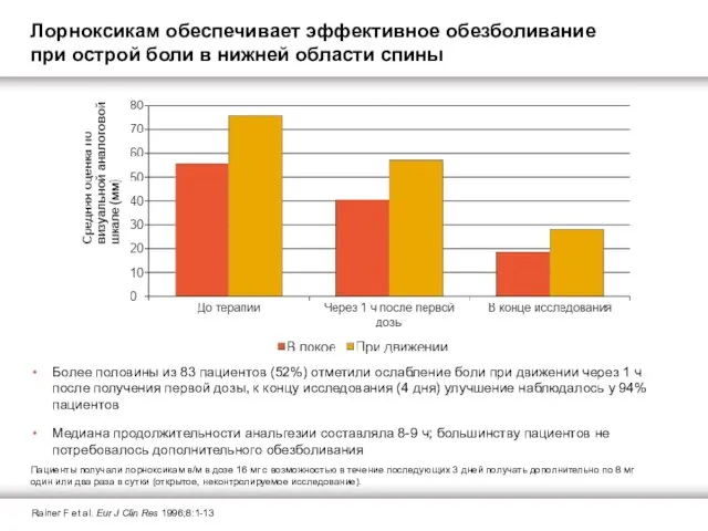 Более половины из 83 пациентов (52%) отметили ослабление боли при движении