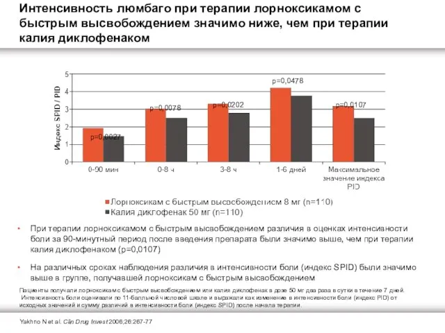 При терапии лорноксикамом с быстрым высвобождением различия в оценках интенсивности боли