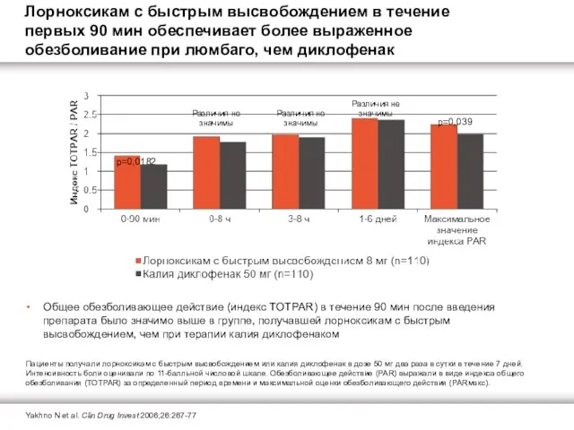 Общее обезболивающее действие (индекс TOTPAR) в течение 90 мин после введения