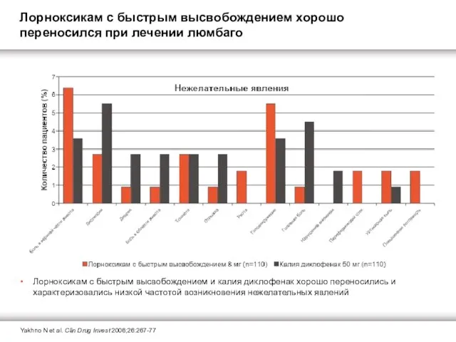 Лорноксикам с быстрым высвобождением хорошо переносился при лечении люмбаго Лорноксикам с