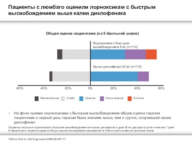 Общая оценка пациентами (по 5-балльной шкале) Лорноксикам с быстрым высвобождением 8