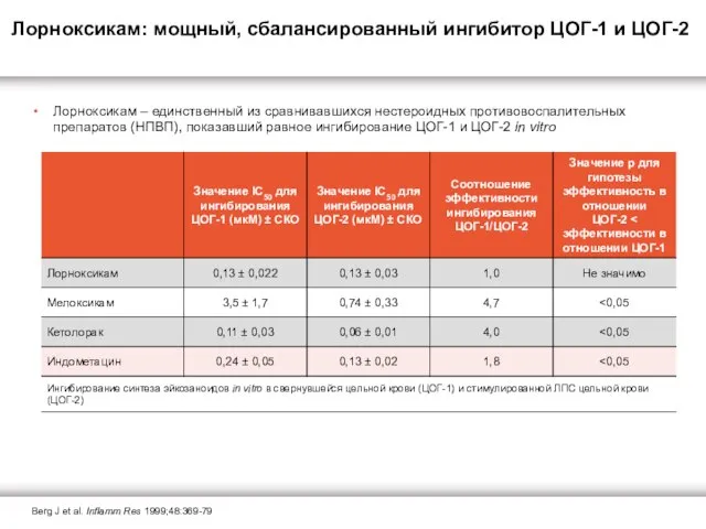 Лорноксикам: мощный, сбалансированный ингибитор ЦОГ-1 и ЦОГ-2 Berg J et al.