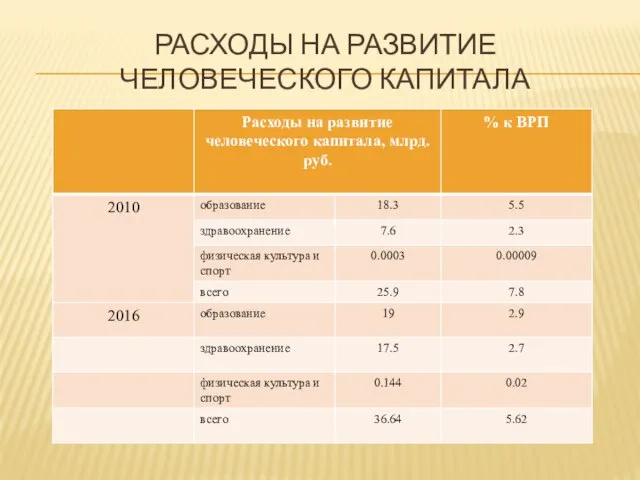 РАСХОДЫ НА РАЗВИТИЕ ЧЕЛОВЕЧЕСКОГО КАПИТАЛА