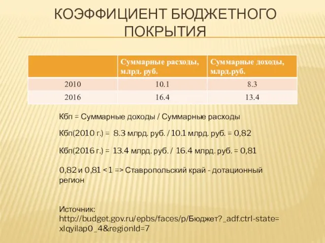 КОЭФФИЦИЕНТ БЮДЖЕТНОГО ПОКРЫТИЯ Кбп = Суммарные доходы / Суммарные расходы Кбп(2010