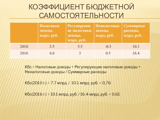 КОЭФФИЦИЕНТ БЮДЖЕТНОЙ САМОСТОЯТЕЛЬНОСТИ Кбс = Налоговые доходы + Регулирующие налоговые доходы